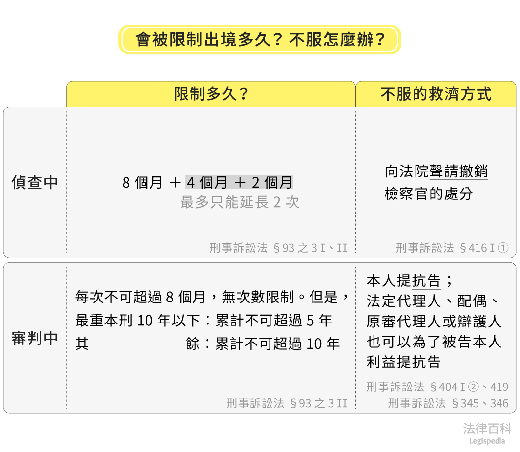 圖2　會被限制出境多久？不服怎麼辦？||資料來源：朱石炎　/　繪圖：Yen