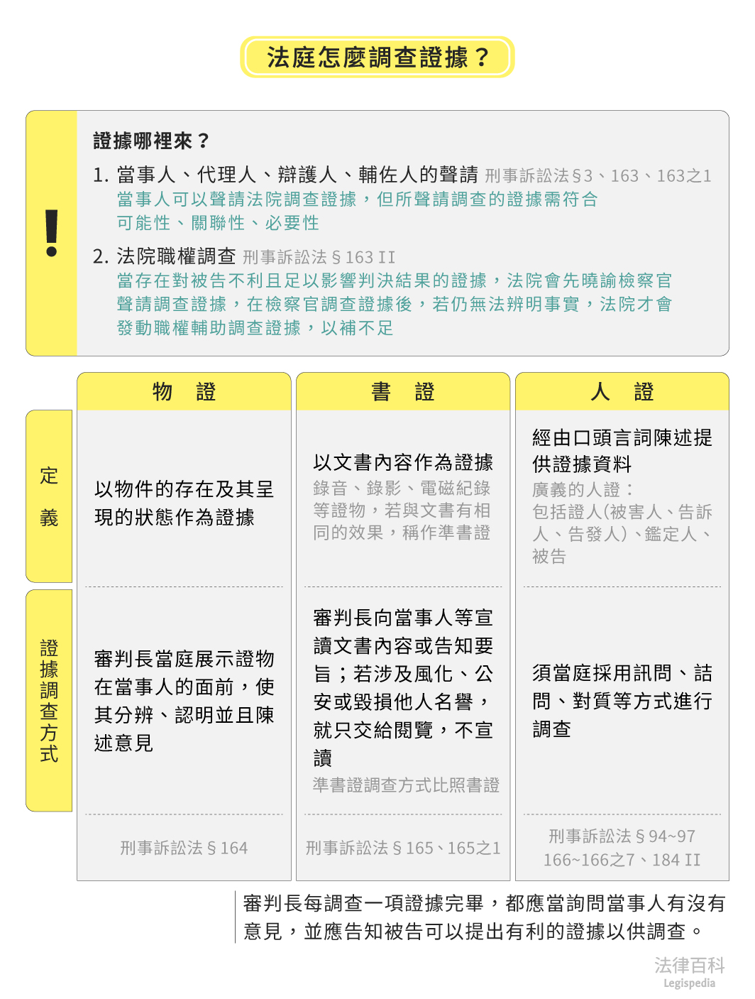 圖1　法庭怎麼調查證據？||資料來源：朱石炎　/　繪圖：Yen