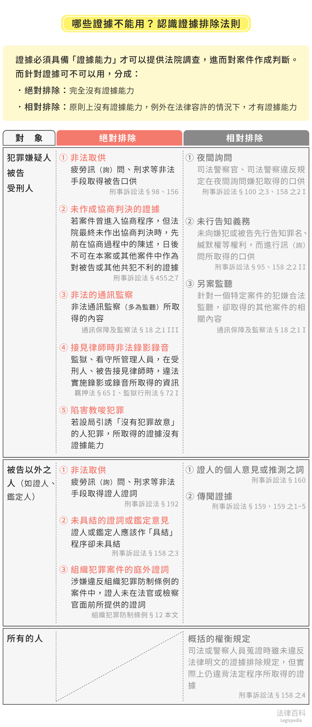 圖1　哪些證據不能用？認識證據排除法則||資料來源：朱石炎　/　繪圖：Yen