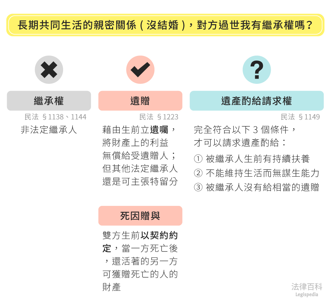 圖1　長期共同生活的親密關係(沒結婚)，對方過世我有繼承權嗎？||資料來源：黃蓮瑛、陳哲瑋　/　繪圖：Yen