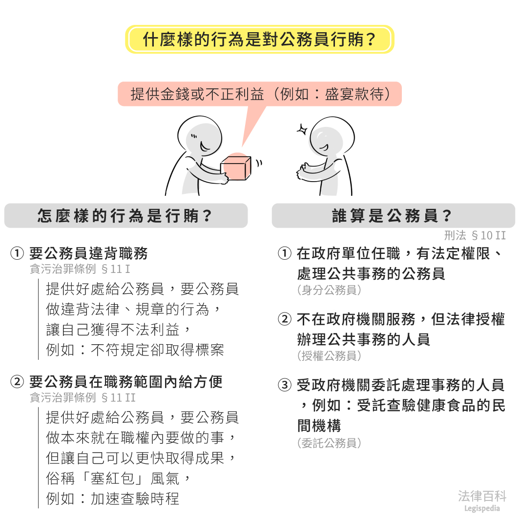 圖1　什麼樣的行為是對公務員行賄？||資料來源：黃蓮瑛、趙偉智　/　繪圖：Yen