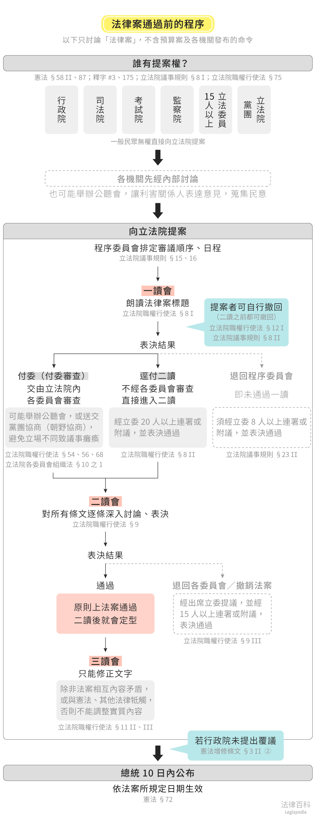 圖1　法律案通過前的程序||資料來源：黃蓮瑛、陳婉榕　/　繪圖：Yen