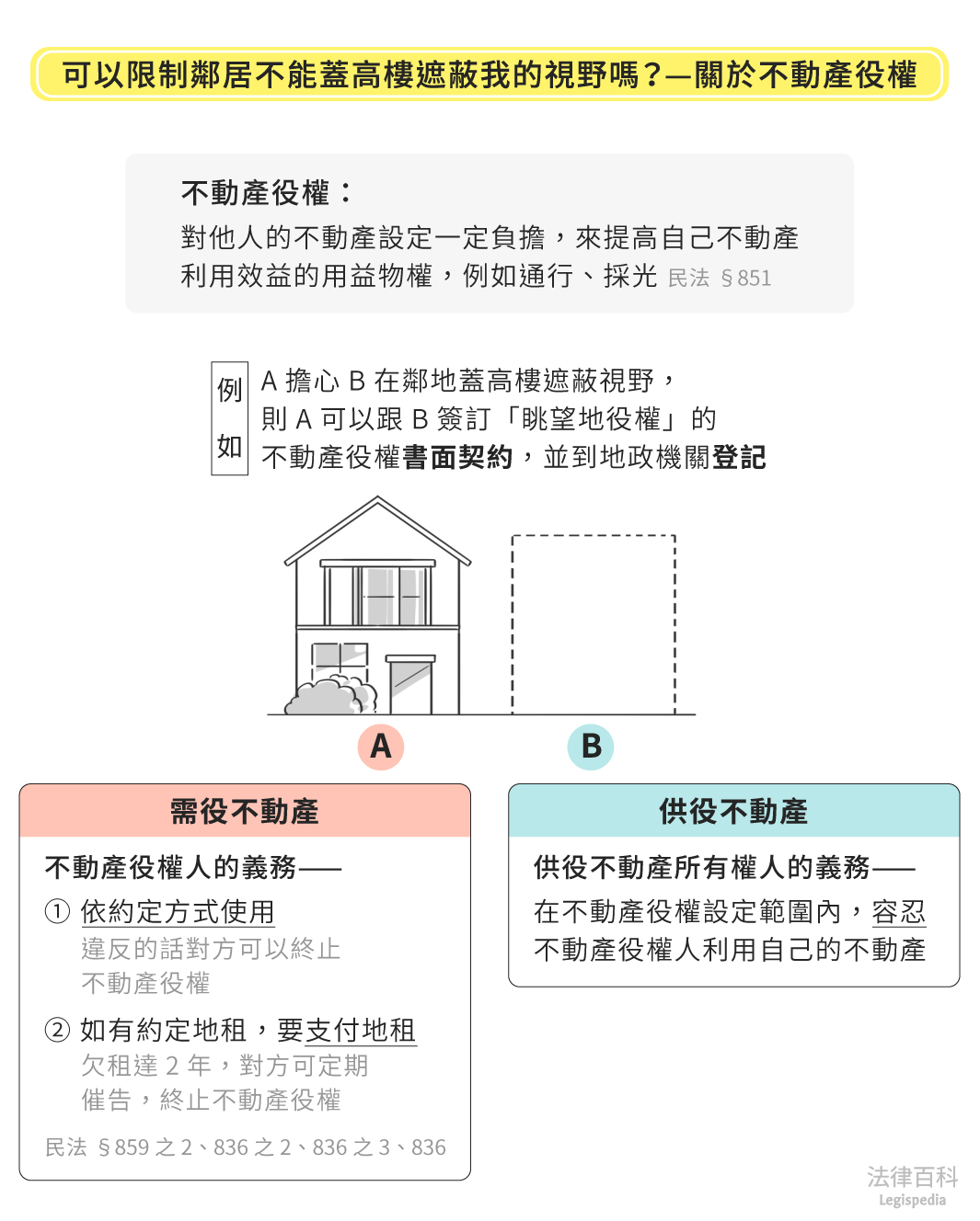 圖1　可以限制鄰居不能蓋高樓遮蔽我的視野嗎？—關於不動產役權||資料來源：黃蓮瑛、吳嘉修　/　繪圖：Yen