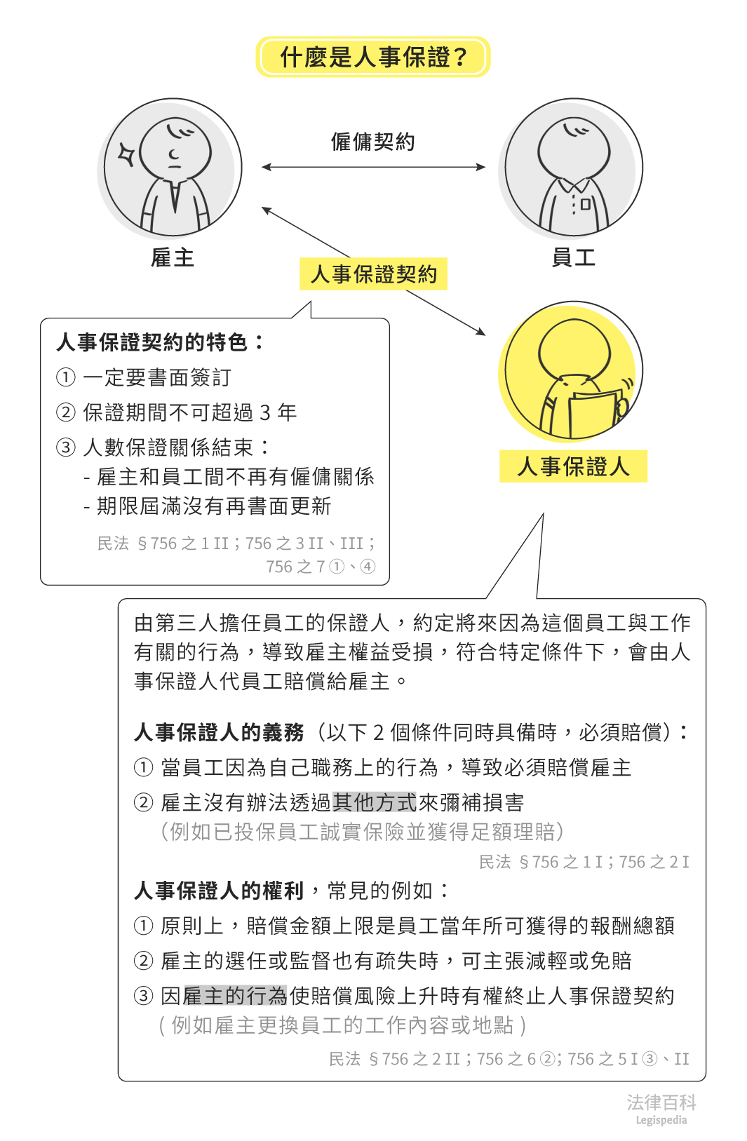 圖1　什麼是人事保證？||資料來源：黃蓮瑛、葉子齊　/　繪圖：Yen