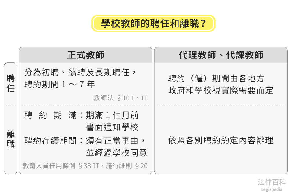 圖1　學校教師的聘任和離職？||資料來源：黃蓮瑛、王祖瑩　/　繪圖：Yen