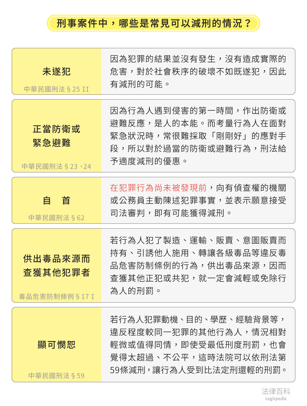 圖1　刑事案件中，哪些是常見可以減刑的情況？||資料來源：黃蓮瑛、曾耀德　/　繪圖：Yen
