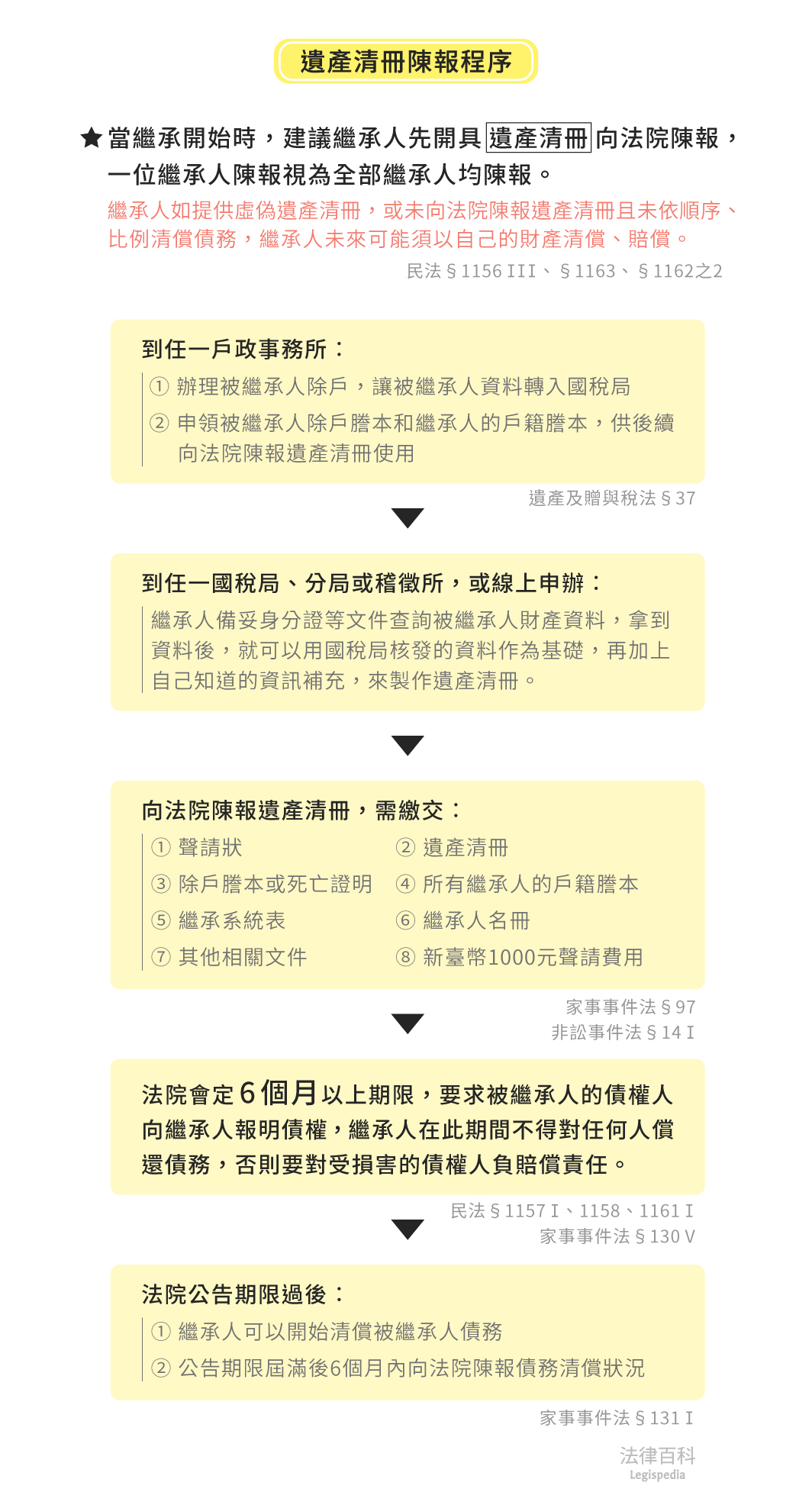 圖1　遺產清冊陳報程序||資料來源：黃蓮瑛、呂旻融　/　繪圖：Yen