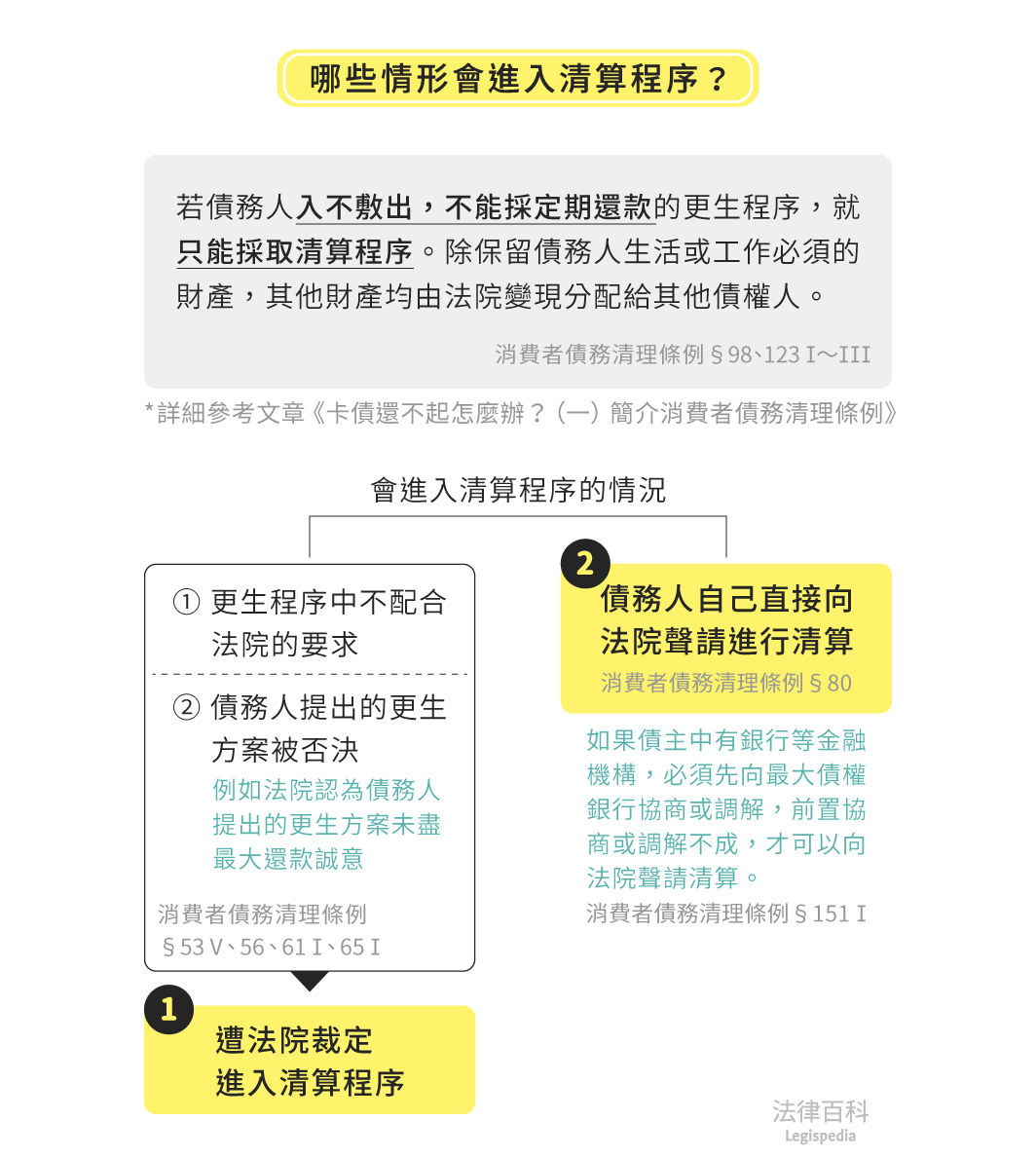 圖1　哪些情形會進入清算程序？||資料來源：林言丞　/　繪圖：Yen
