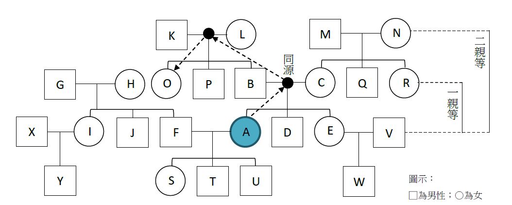 圖1　A的親屬關係圖||資料來源：作者自製