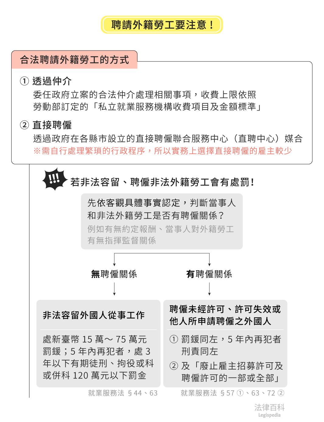 圖1　聘請外籍勞工要注意！||資料來源：楊志凱、余靜玟　/　繪圖：Yen