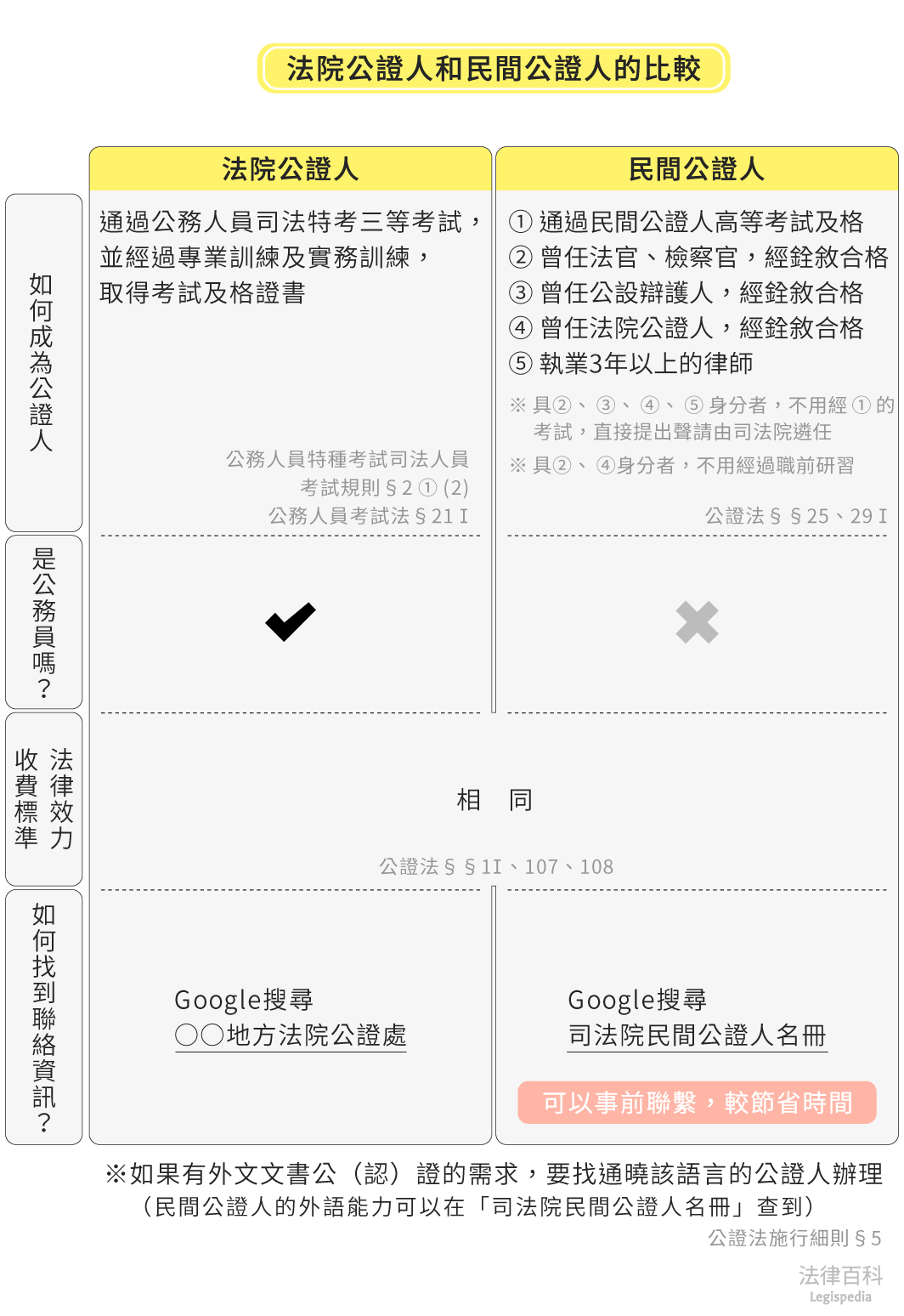 圖1　法院公證人和民間公證人的比較||資料來源：李琬鈴　/　繪圖：Yen