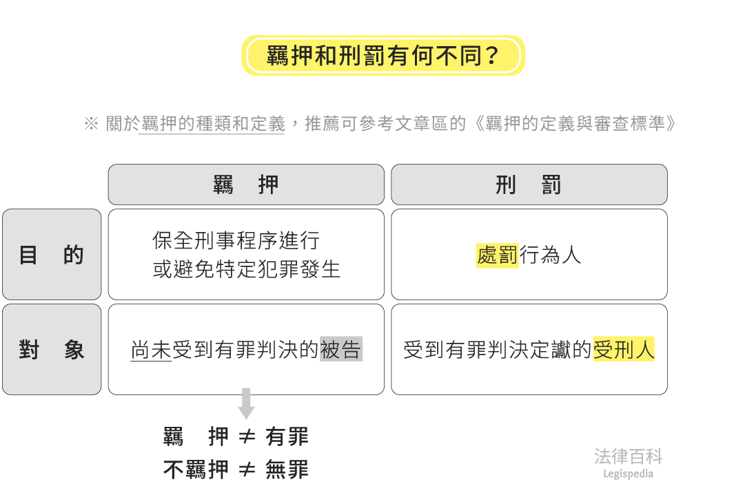 圖1　羈押和刑罰有何不同？||資料來源：劉立耕　/　繪圖：Yen