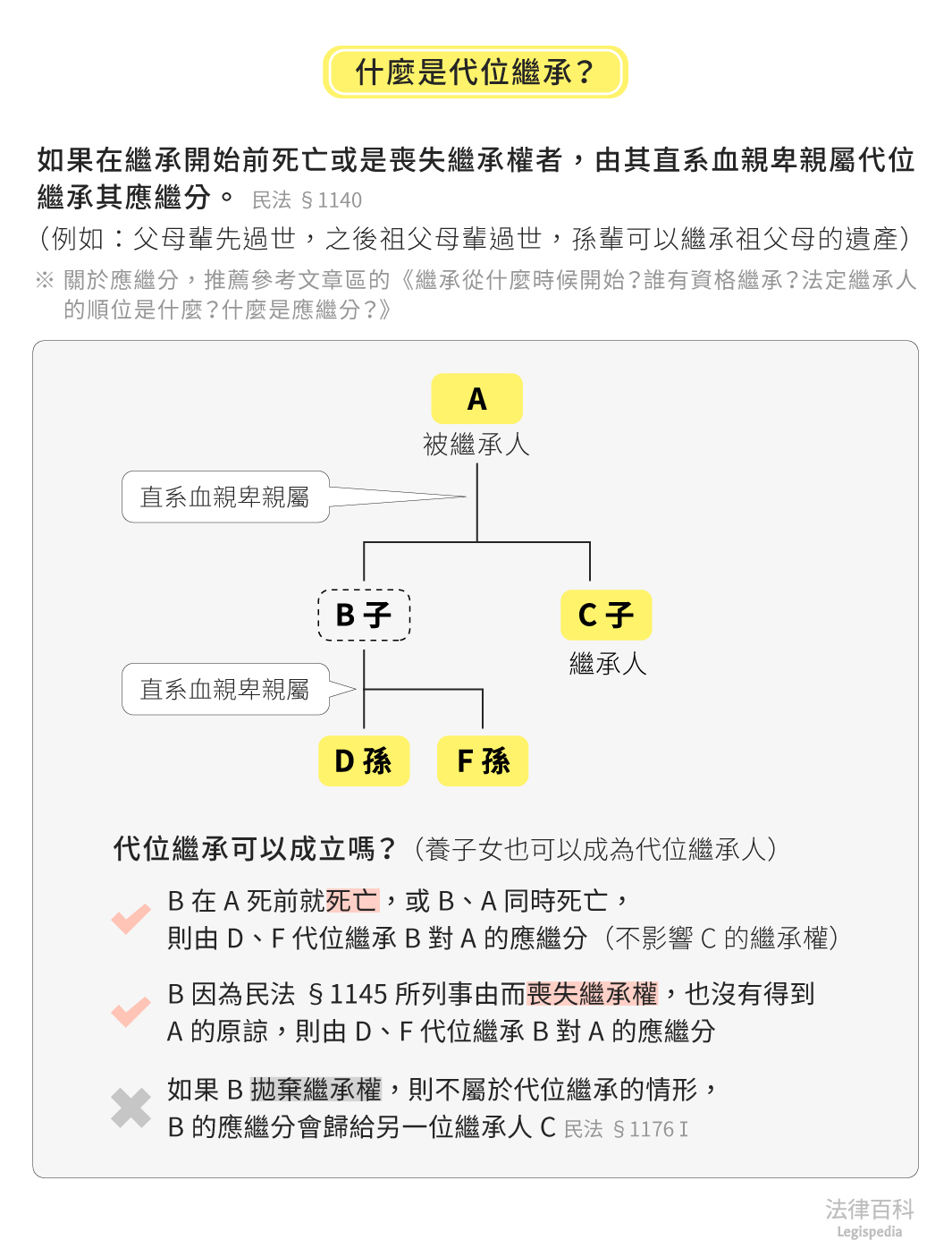 圖1　什麼是代位繼承？||資料來源：林意紋　/　繪圖：Yen