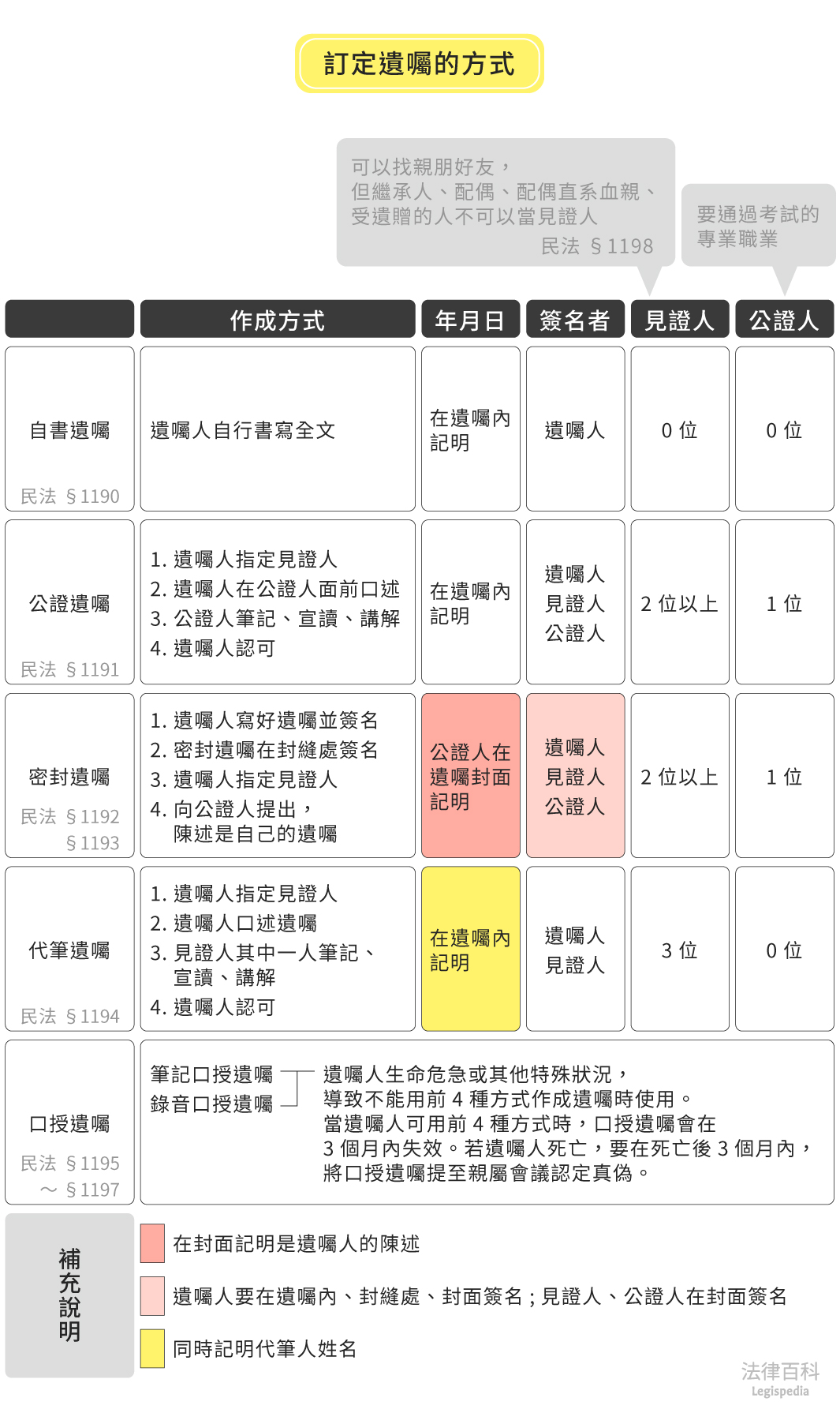 表1　訂定遺囑的方式||資料來源：林意紋　/　繪圖：Yen
