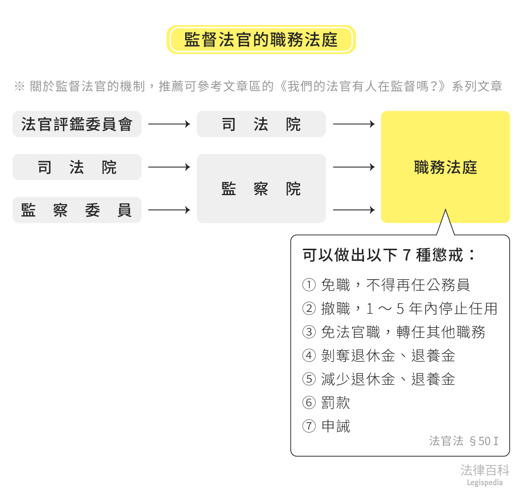 圖1　監督法官的職務法庭||資料來源：吳孟勳　/　繪圖：Yen