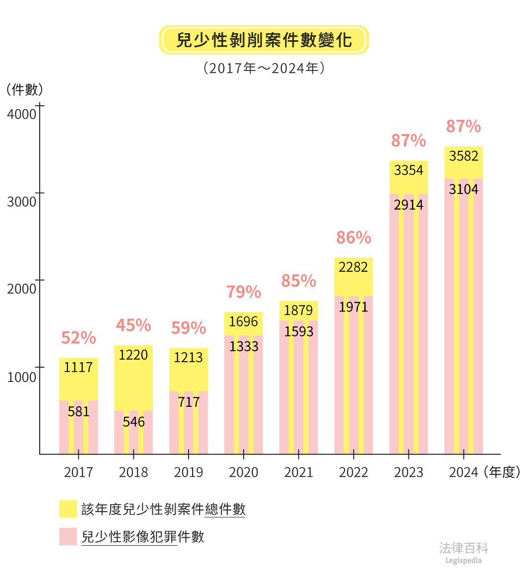 圖1　兒少性剝削案件數變化||資料來源：衛生福利部保護服務司　/　繪圖：Yen