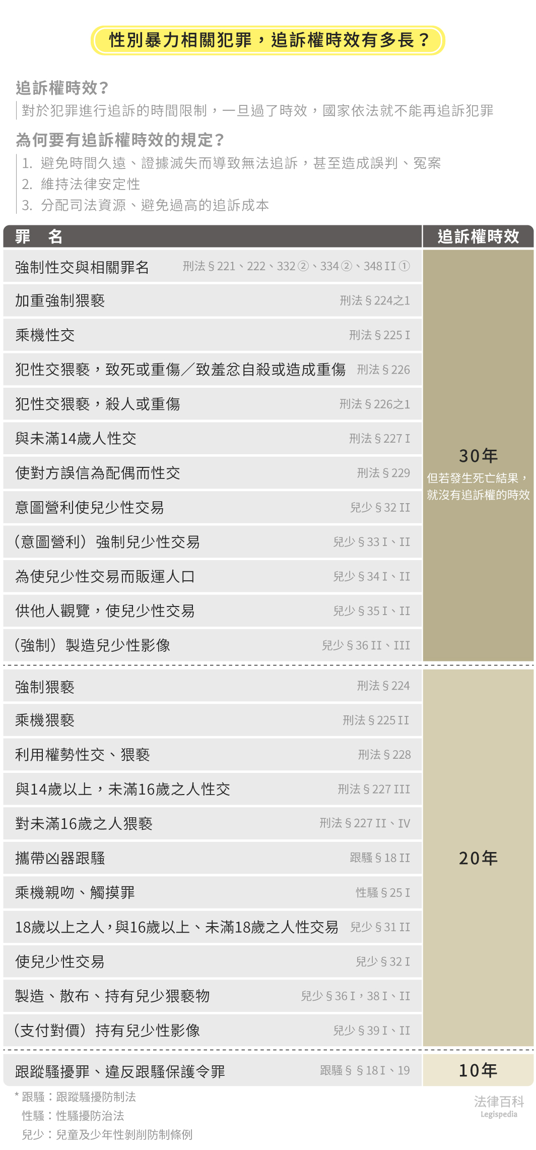 表1　性別暴力相關犯罪的追訴權時效||資料來源：王琮儀　/　繪圖：Yen