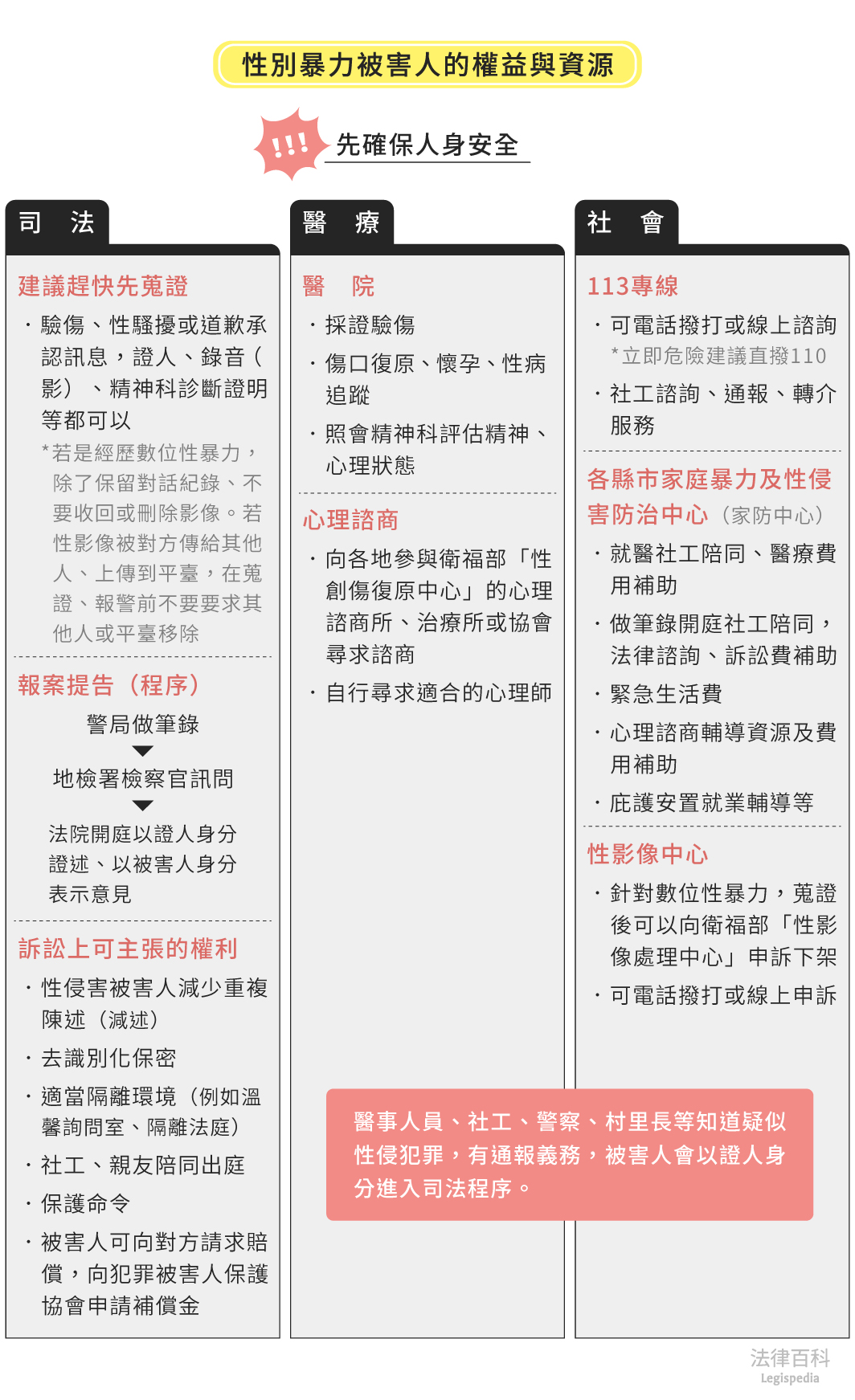 表1　性別暴力被害人的權益與資源||資料來源：陳琦姸　/　繪圖：Yen