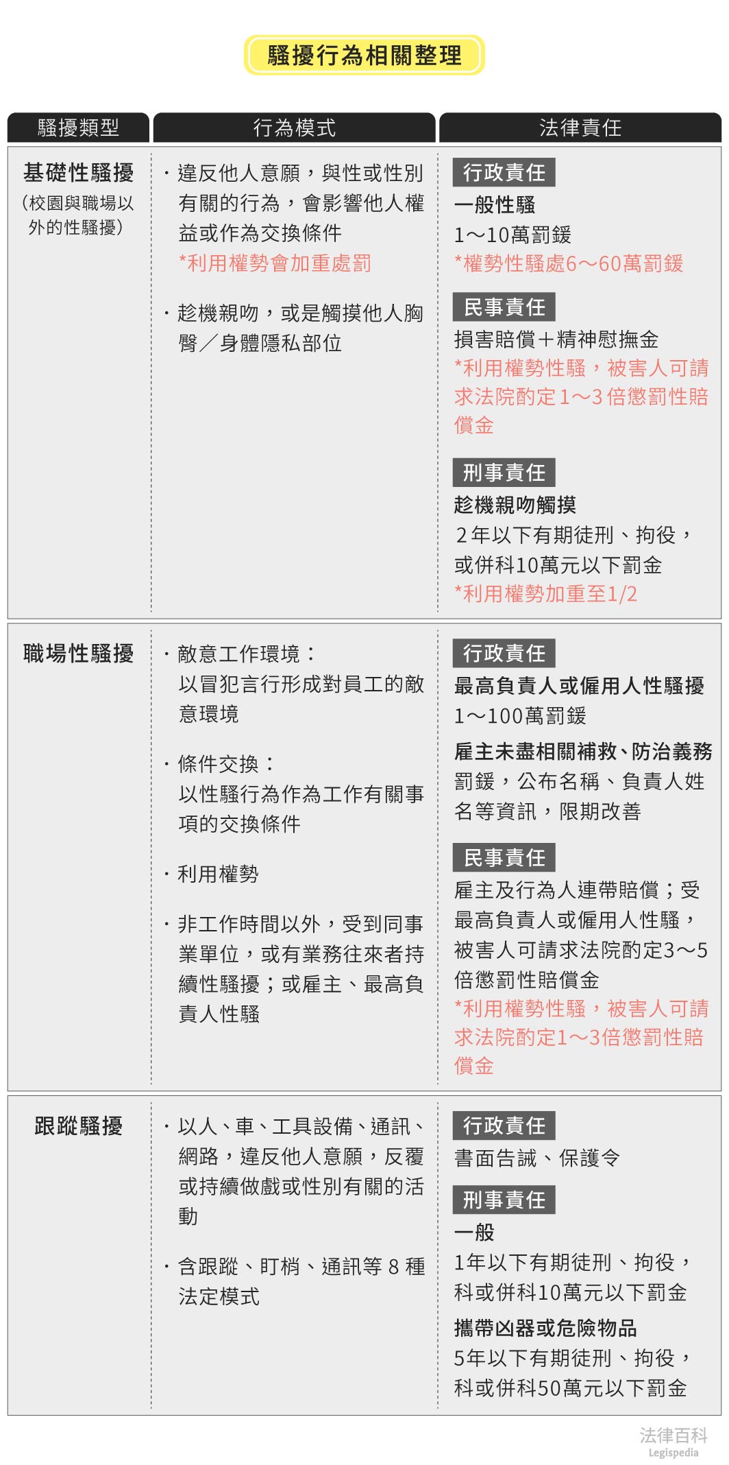 表1　性騷擾、職場性騷擾、跟蹤騷擾綜合比較||資料來源：湯敦有　/　繪圖：Yen