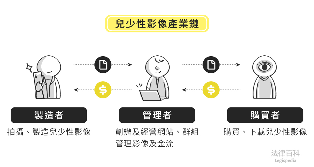 圖2　兒少性影像產業鏈||資料來源：吳沂蓁　/　繪圖：Yen