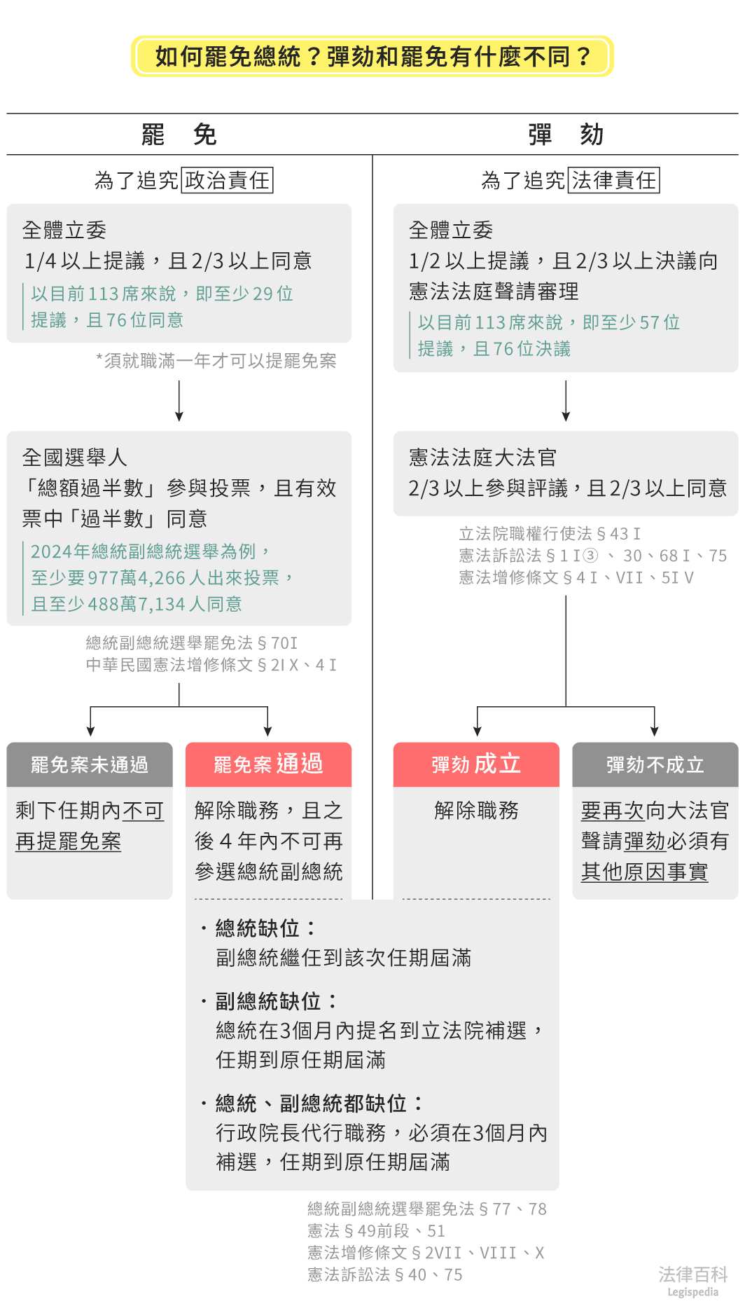 圖1　如何罷免總統？彈劾和罷免有什麼不同？||資料來源：吳沂蓁　/　繪圖：Yen
