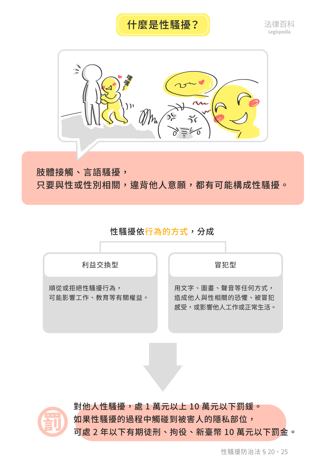 圖1　什麼是性騷擾？||資料來源：雷皓明、張學昌　/　繪圖：Yen