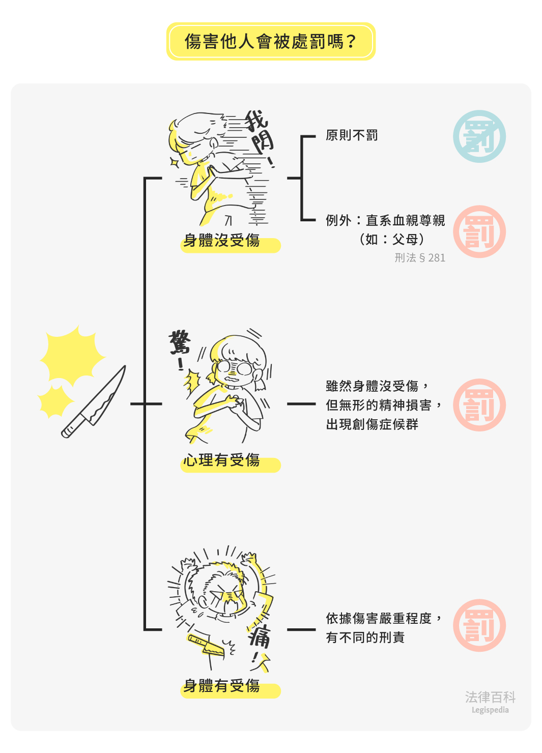 圖1　傷害他人會被處罰嗎？||資料來源：吳景欽　/　繪圖：Yen