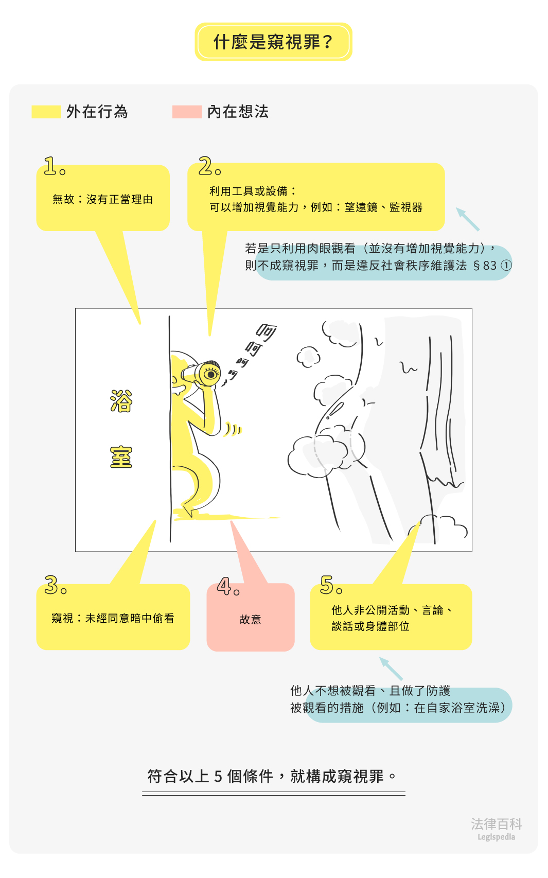圖1　 什麼是窺視罪？||資料來源：蔡文元　/　繪圖：Yen