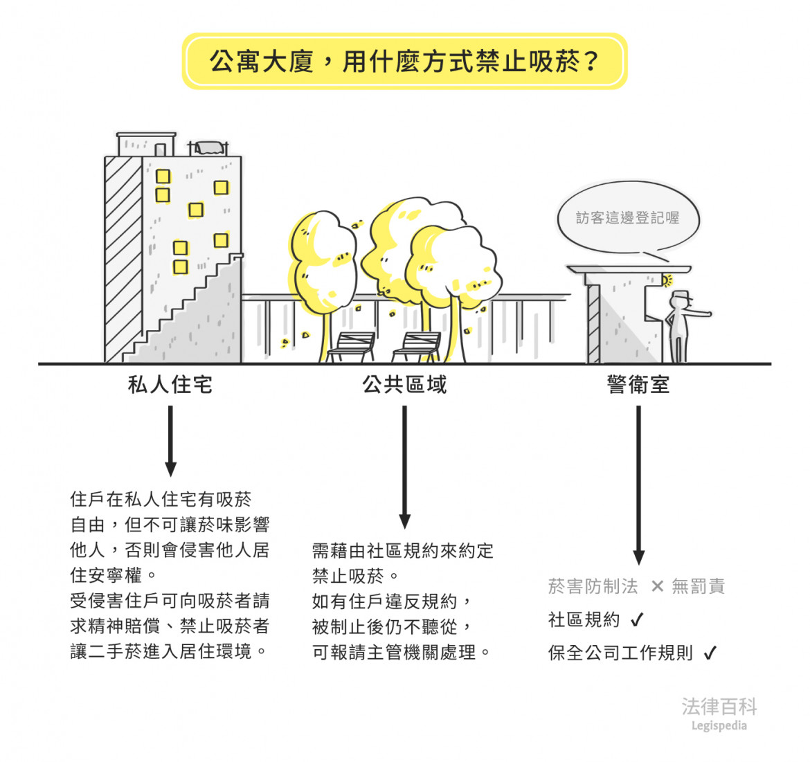 圖1　公寓大廈，用什麼方式禁止吸菸？||資料來源：余青慧　/　繪圖：Yen