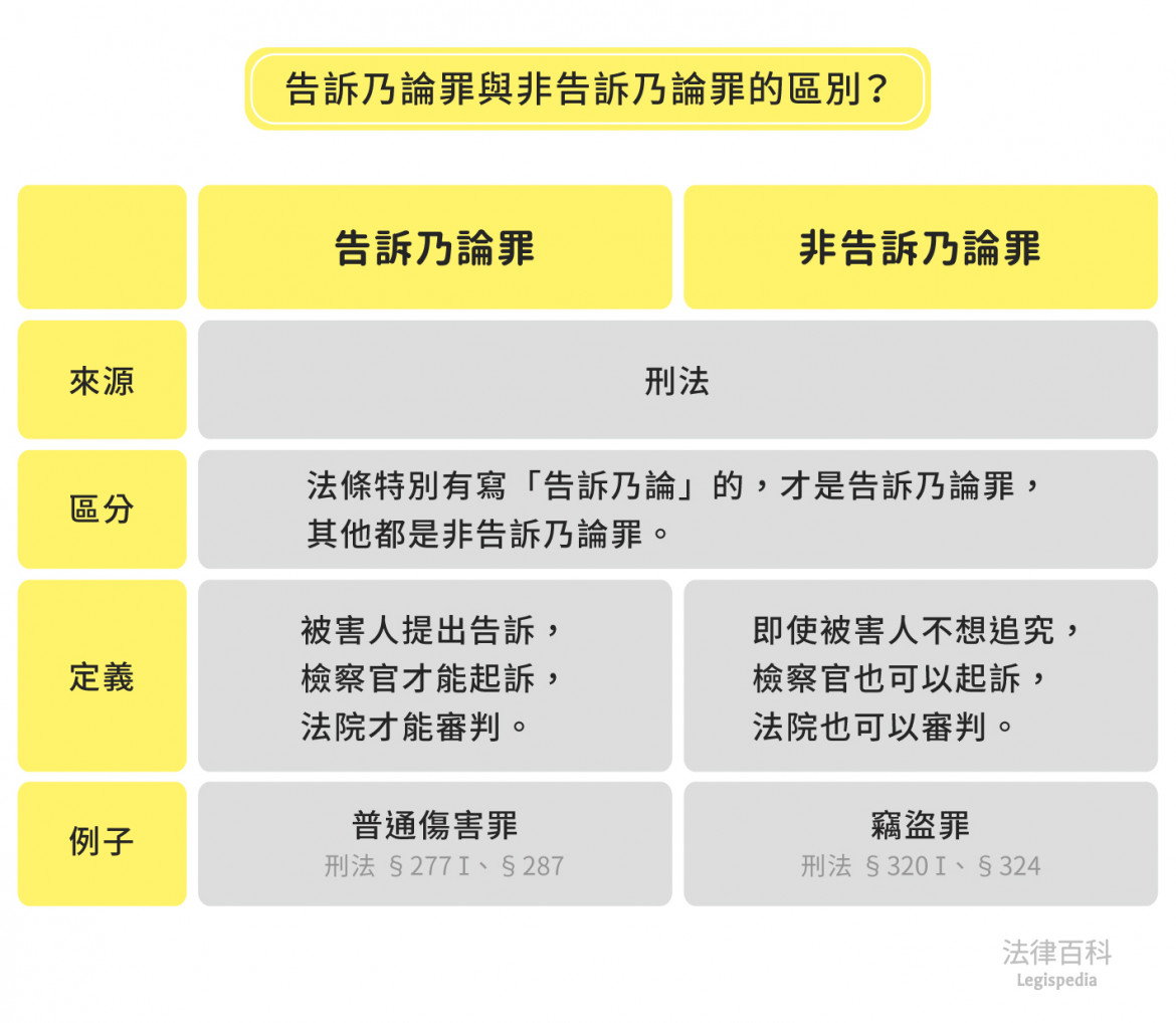 圖1　告訴乃論罪與非告訴乃論罪的區別？||資料來源：楊舒婷　/　繪圖：Yen