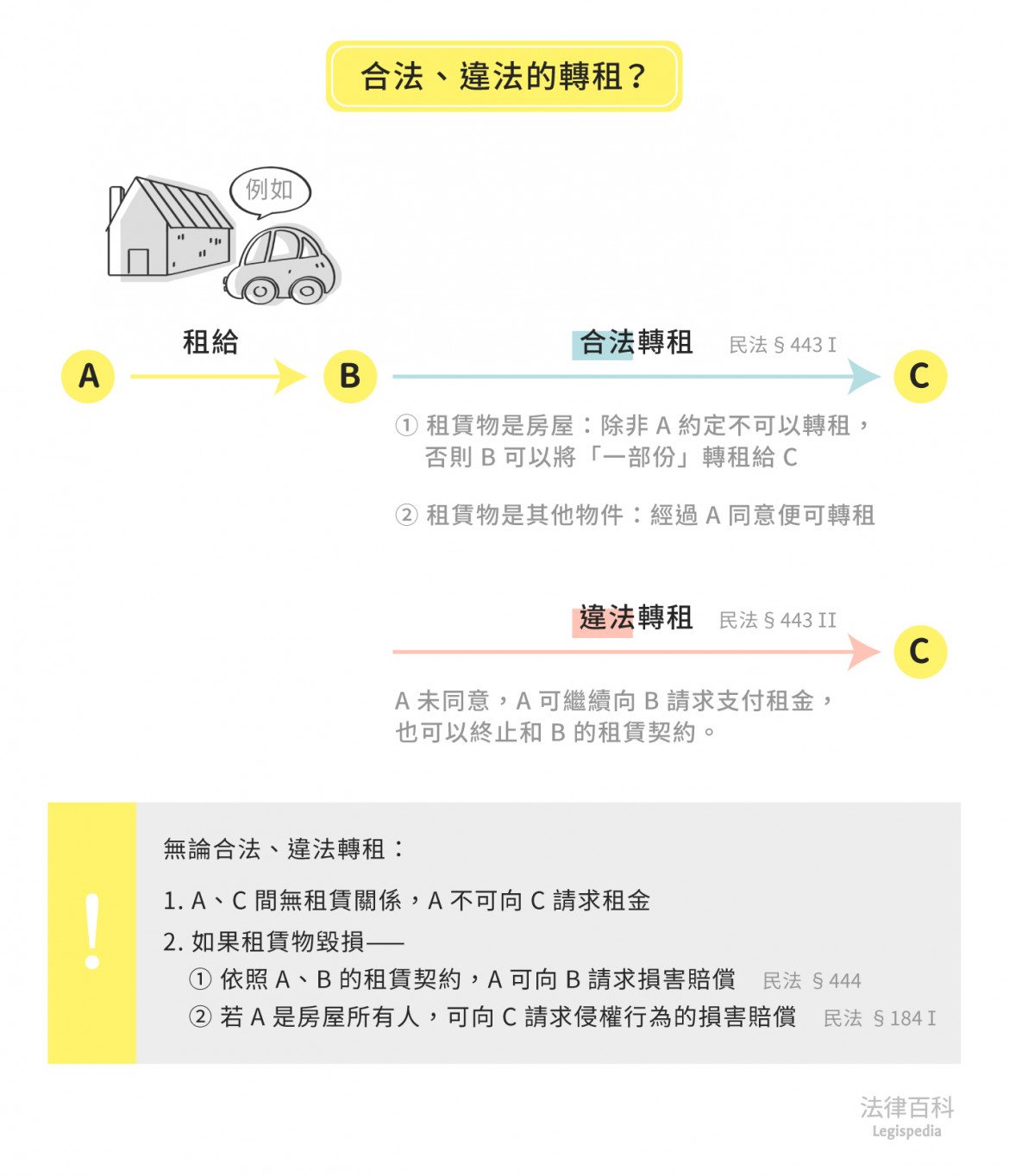 圖1　合法、違法的轉租？||資料來源：郭軒廷　/　繪圖：Yen