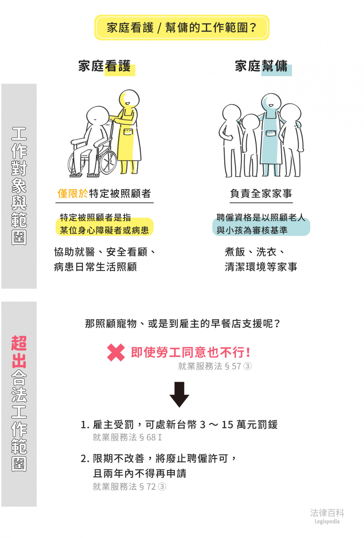 圖1　家庭看護/幫傭的工作範圍？||資料來源：黃姿華　/　繪圖：Yen