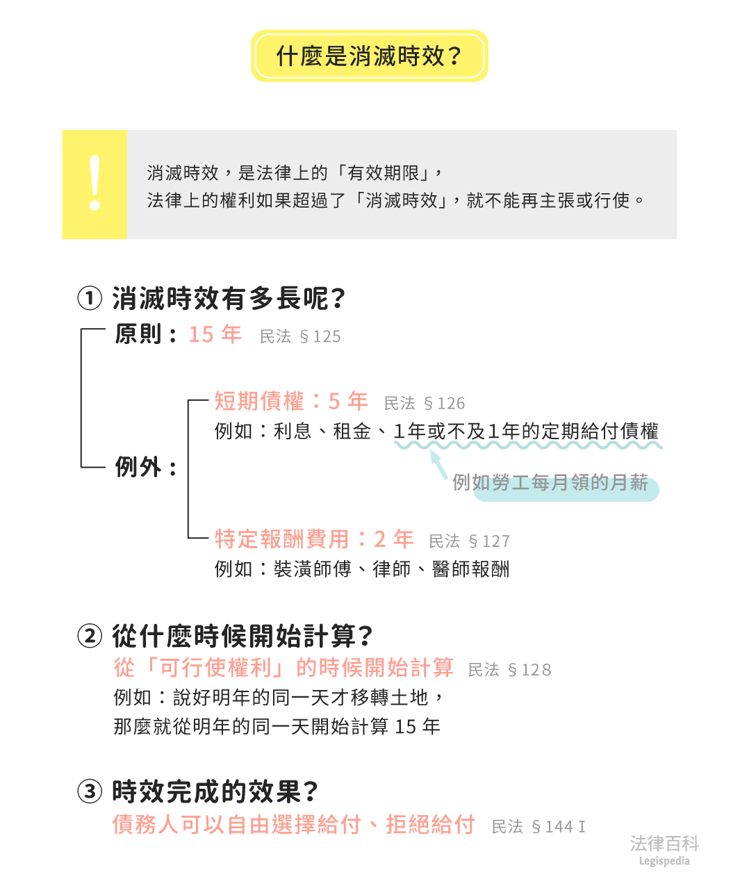 圖1　什麼是消滅時效？||資料來源：雷皓明、張學昌　/　繪圖：Yen