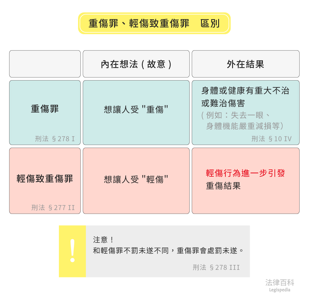 圖1　重傷罪、輕傷致重傷罪區別||資料來源：吳景欽　/　繪圖：Yen