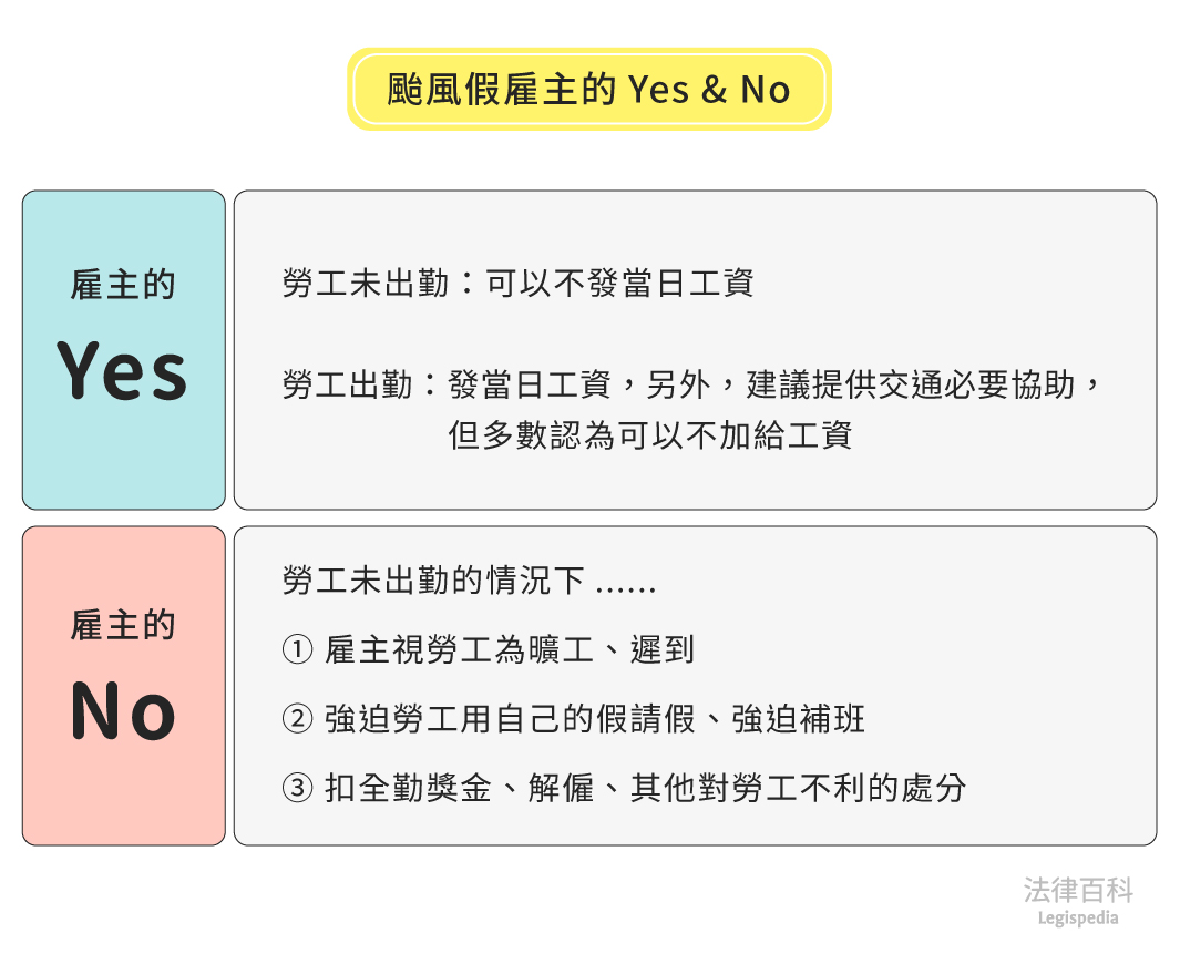 圖2　颱風假雇主的Yes & No||資料來源：林大鈞　/　繪圖：Yen