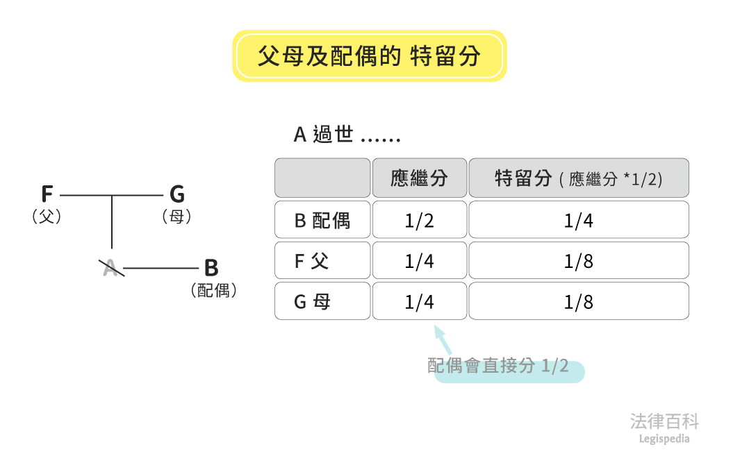 圖2　父母及配偶的特留分||資料來源：林意紋　/　繪圖：Yen