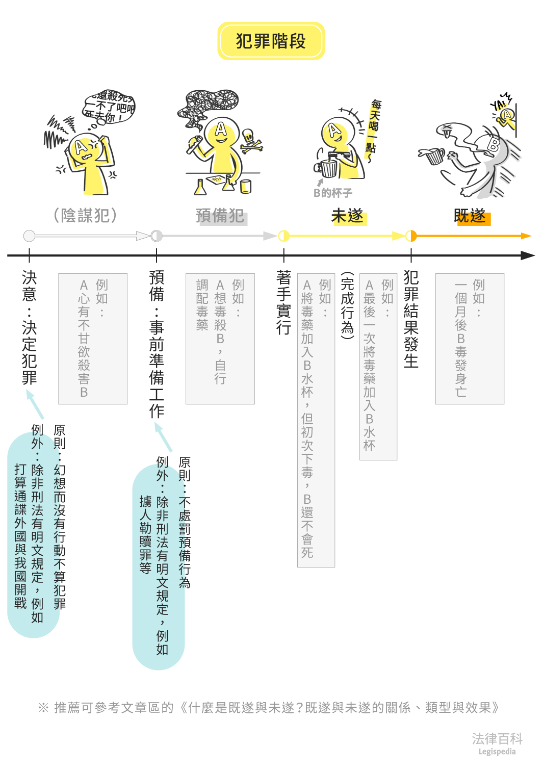 圖1　犯罪階段||資料來源：楊舒婷　/　繪圖：Yen