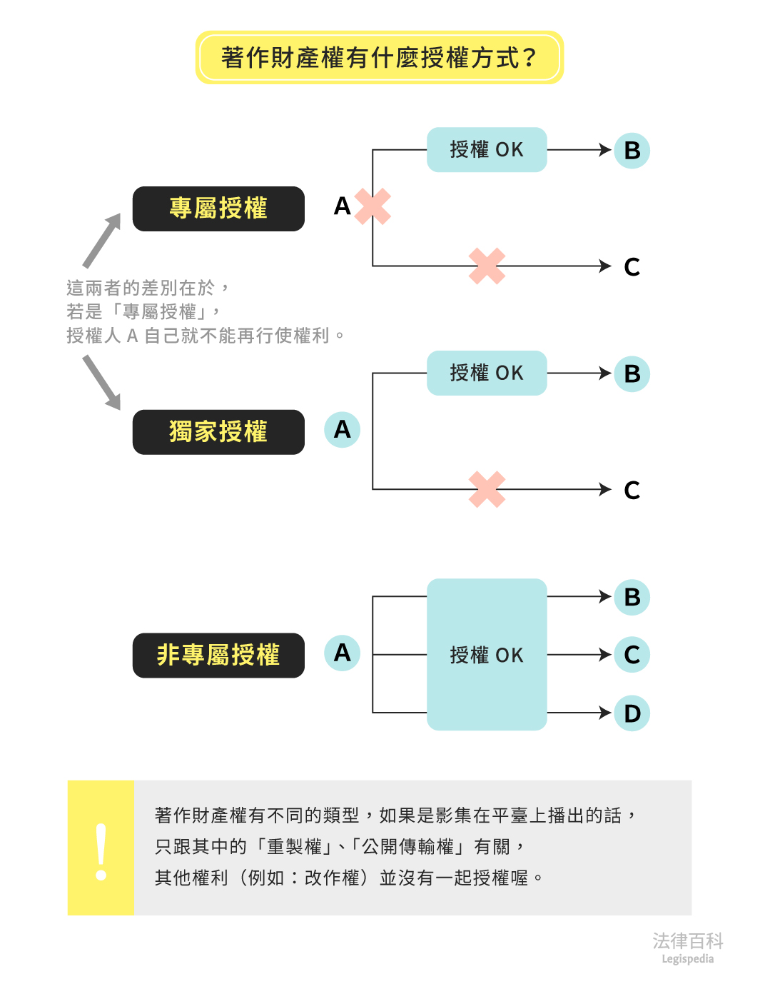 圖1　著作財產權有什麼授權方式？||資料來源：李昕　/　繪圖：Yen
