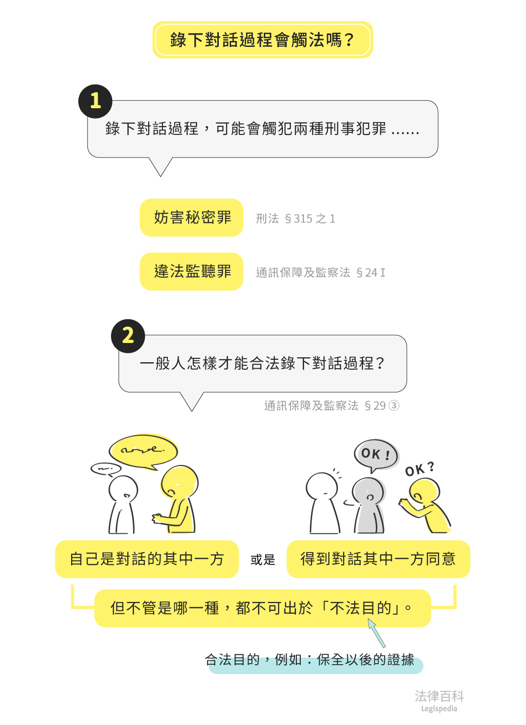 圖1　錄下對話過程會觸法嗎？||資料來源：黃蓮瑛、劉怡君　/　繪圖：Yen