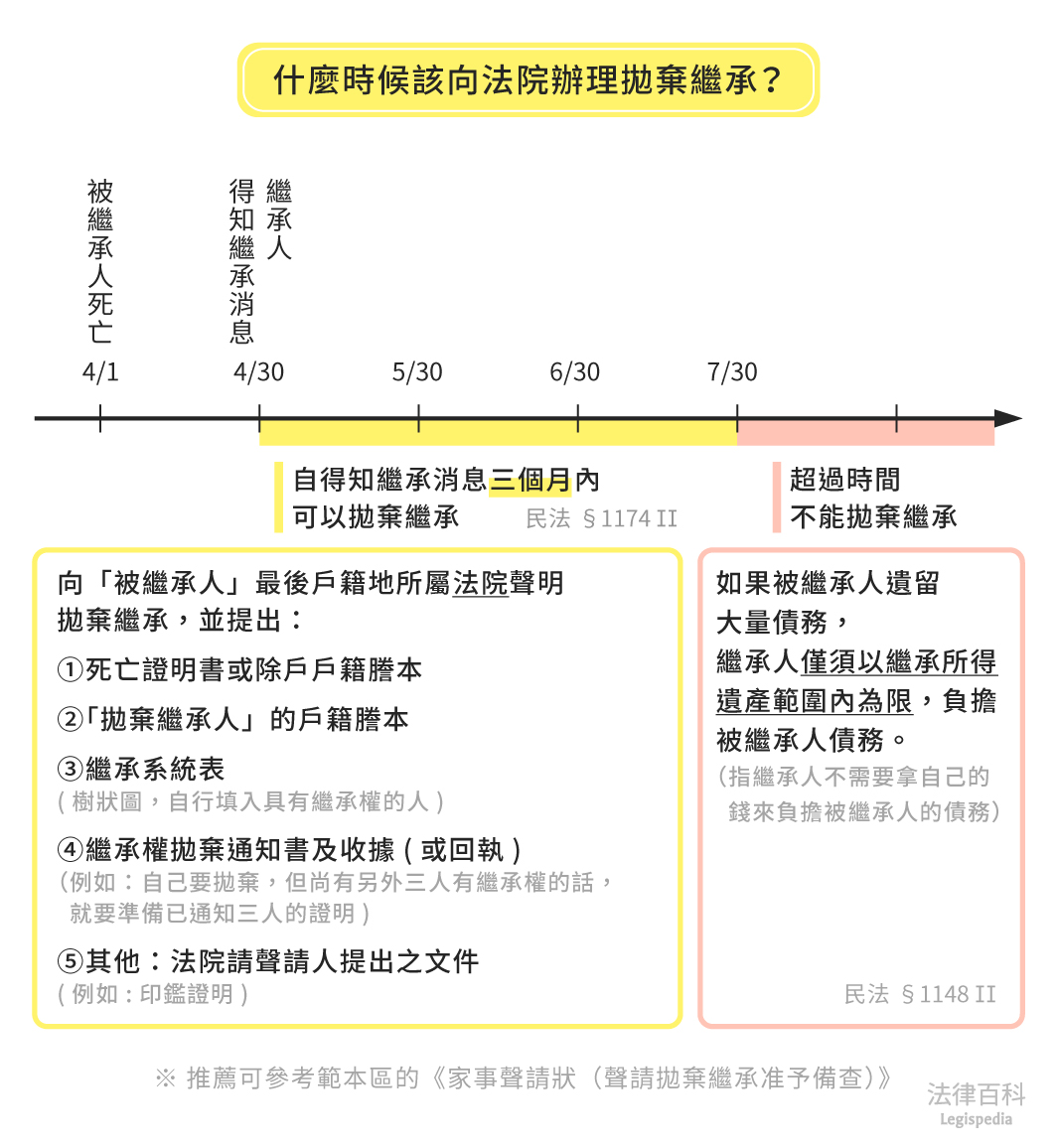 圖1　什麼時候該向法院辦理拋棄繼承？||資料來源：蕭慧宜　/　繪圖：Yen