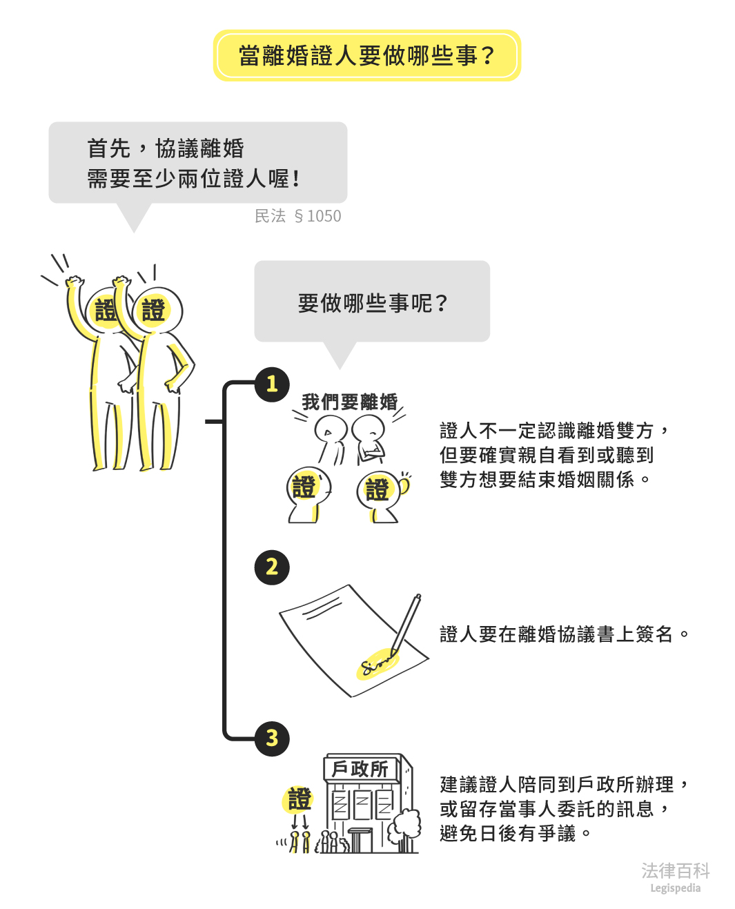 圖1　當離婚證人要做哪些事？||資料來源：劉嘉宏　/　繪圖：Yen