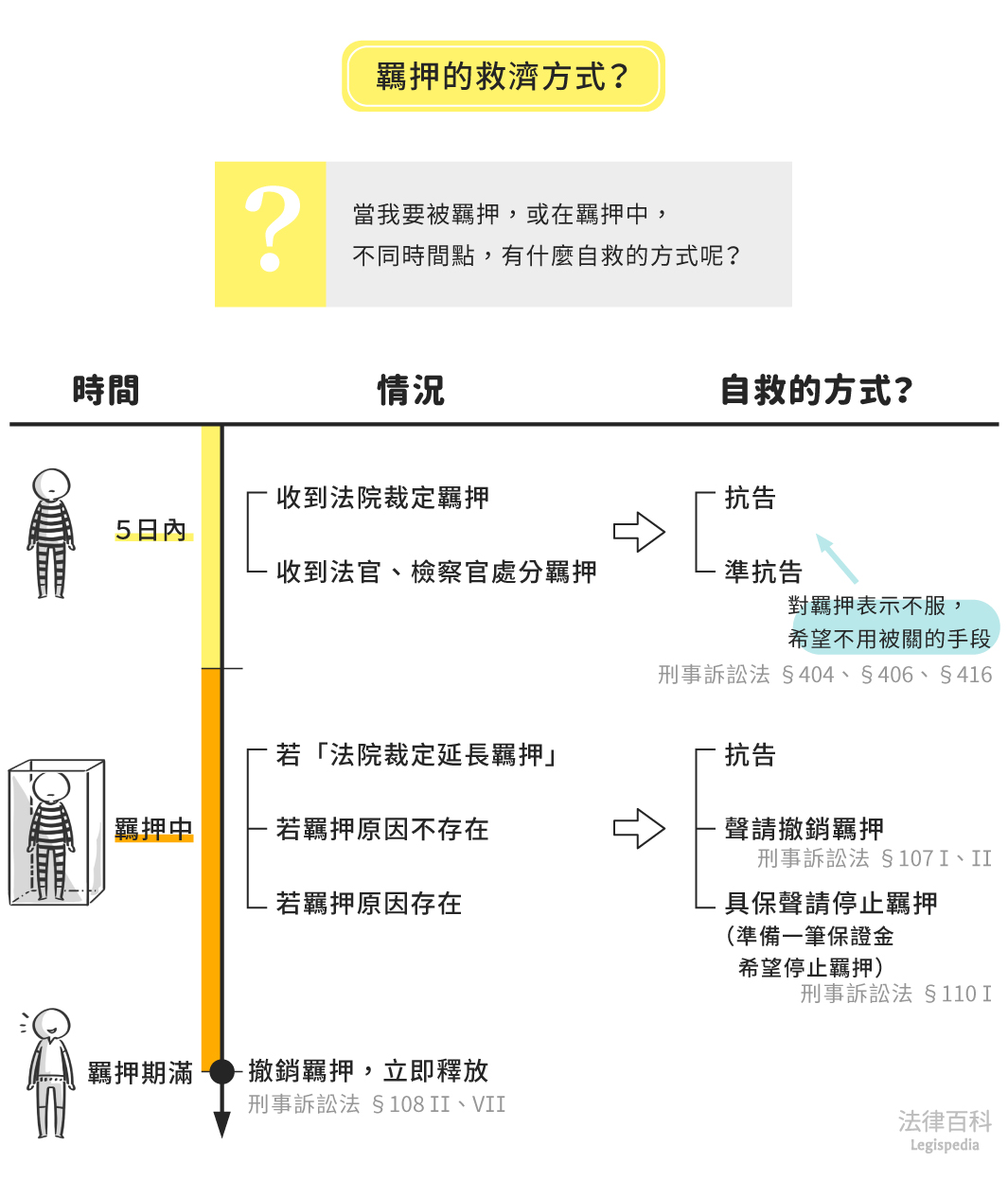 圖1　羈押的救濟方式？||資料來源：劉立耕　/　繪圖：Yen