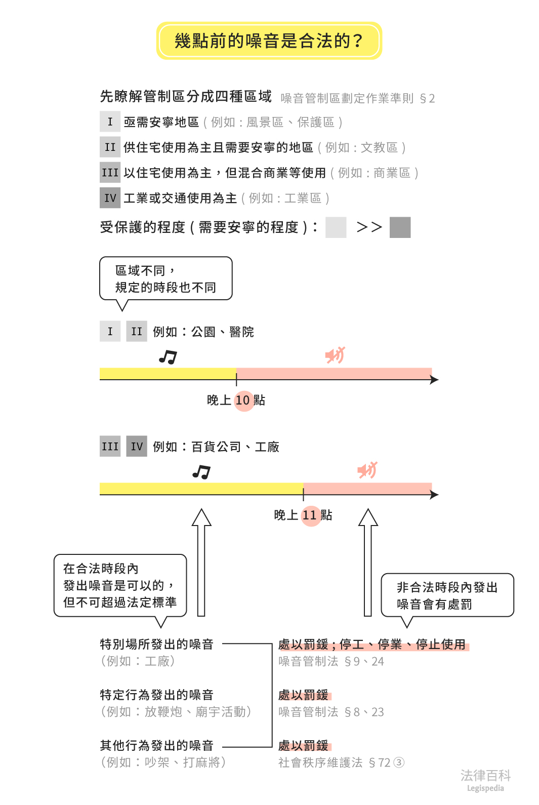 圖1　噪音管制區的管制手段？||資料來源：黃郁真　/　繪圖：Yen
