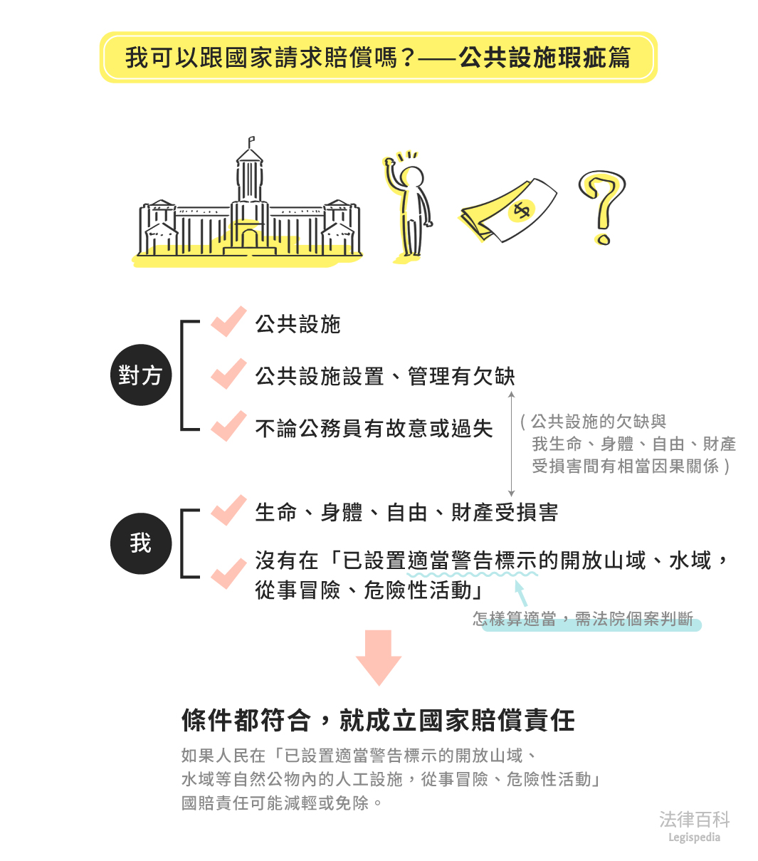 圖1　我可以跟國家請求賠償嗎？——公共設施瑕疵篇||資料來源：蘇宏杰　/　繪圖：Yen