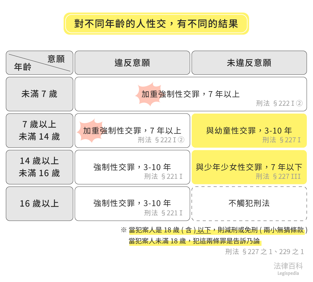 圖1　對不同年齡的人性交，有不同的結果||資料來源：楊舒婷　/　繪圖：Yen