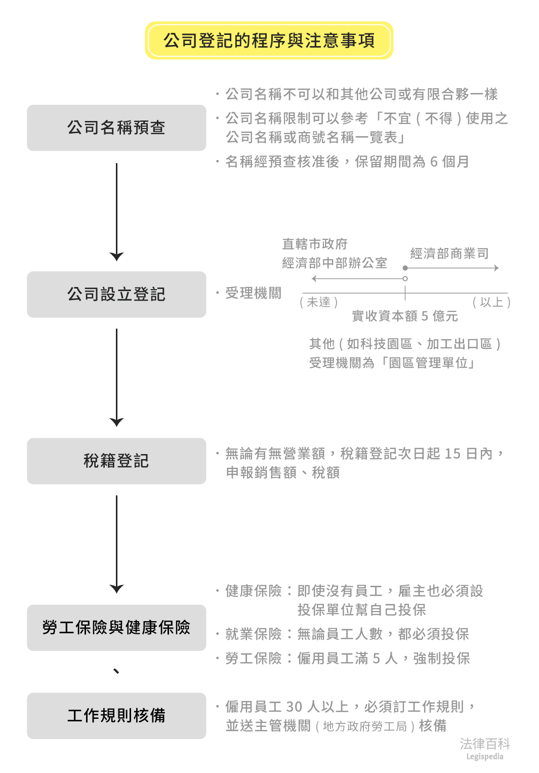 圖1　公司登記的程序與注意事項||資料來源：林詩梅　/　繪圖：Yen