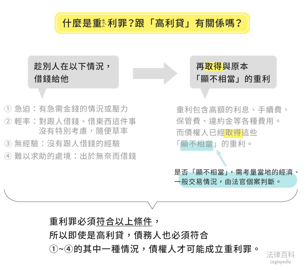 圖1　什麼是重利罪？跟「高利貸」有關係嗎？||資料來源：劉嘉宏　/　繪圖：Yen