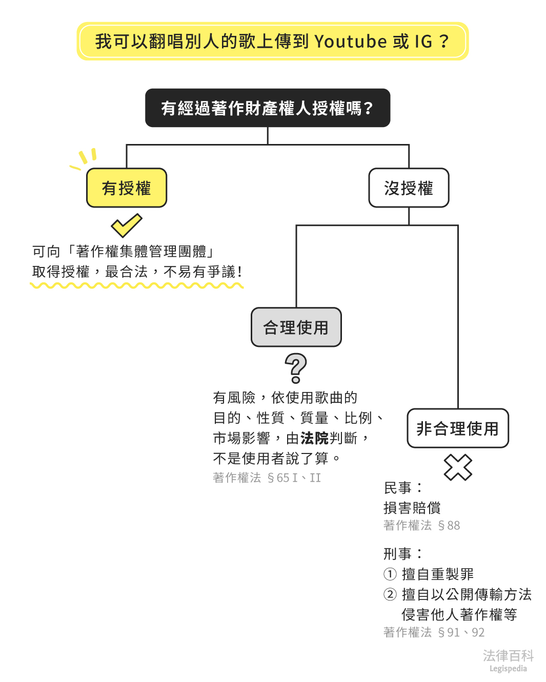 圖1　我可以翻唱別人的歌上傳到Youtube或IG？||資料來源：王琮儀　/　繪圖：Yen