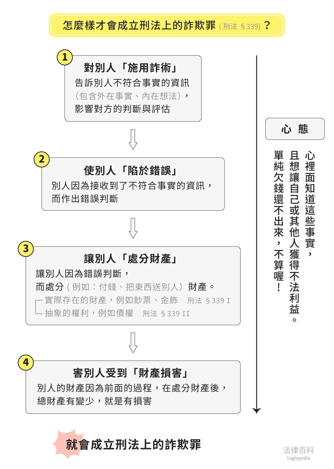 圖1　怎麼樣才會成立刑法上的詐欺罪？||資料來源：陳麗雯　/　繪圖：Yen