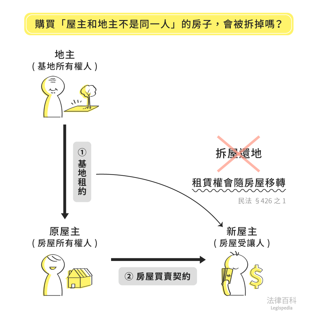 圖1　購買「屋主和地主不是同一人」的房子，會被拆掉嗎？||資料來源：陳琦姸　/　繪圖：Yen